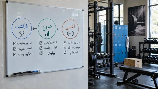 مراحل عضویت تا همراهی مداوم مشتری روی تختهٔ باشگاه ورزشی